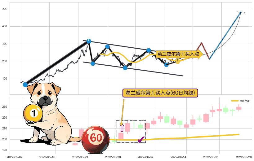 葛兰威尔第①买入点+葛兰威尔第②买入点+葛兰威尔第③买入点+【银山谷】买入点+【金蜘蛛】买入点+【旱地拔葱】买入点+【蛟龙出海】买入点+【高山滑雪】买入点+【烘云托月】买入点 ➕ 突破整理