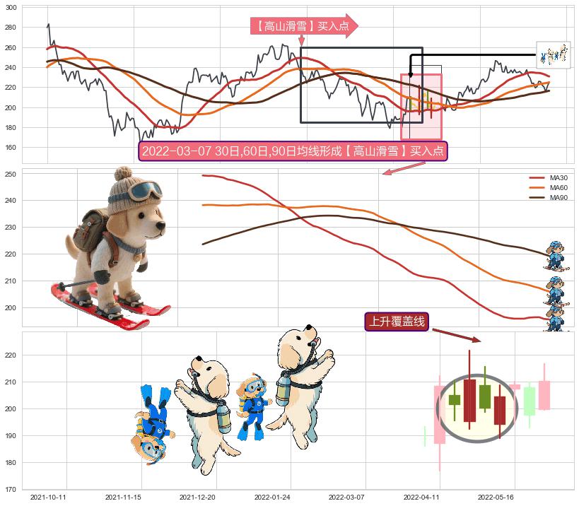 上升覆盖线+多方炮+两红夹一黑+冉冉上升|稳步上涨+早晨之星（黎明之星） ➕ 【高山滑雪】买入点