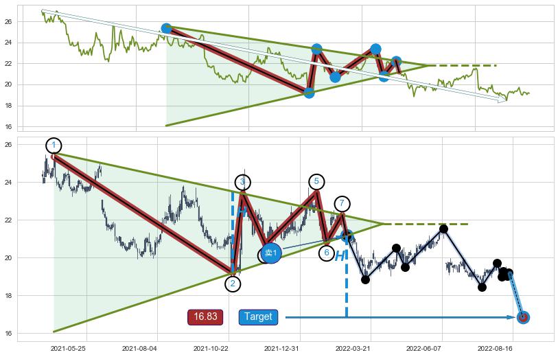 下降【对称】三角形整理
