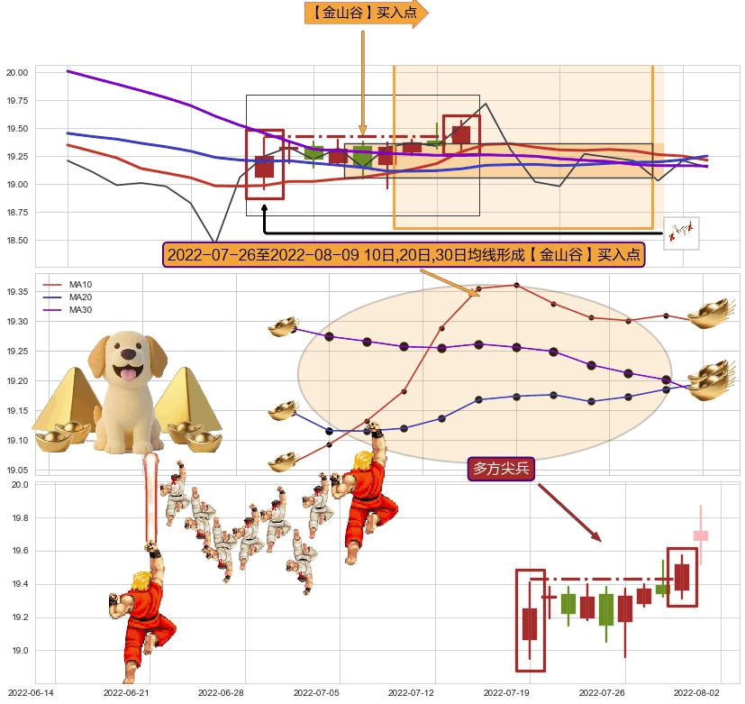多方尖兵+冉冉上升|稳步上涨+多方炮+上涨镊子线（U形磁铁）+单针探底（定海神针）+看涨(低位)倒锤头线 ➕ 【金银山谷】买入点