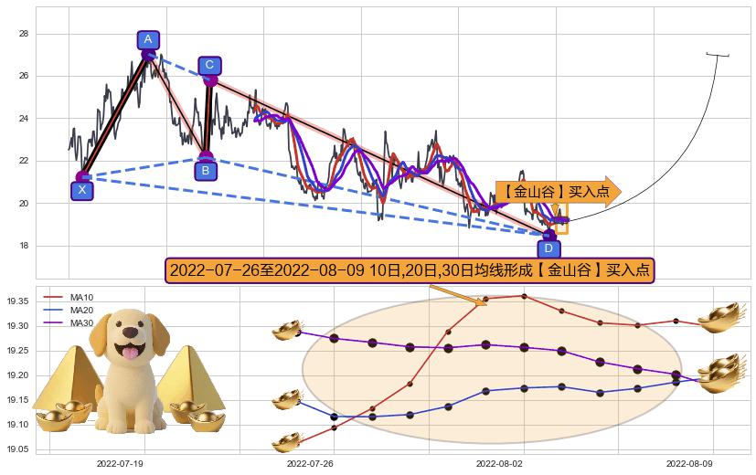 【金山谷】买入点+【金蜘蛛】买入点+【蛟龙出海】买入点+【高山滑雪】买入点 ➕ 谐波(XABCD)