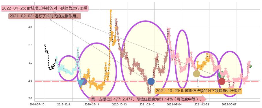 平潭发展阻力支撑位图-阿布量化