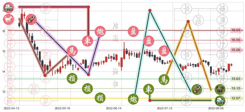 吉林敖东(sz000623)止盈止损位分析