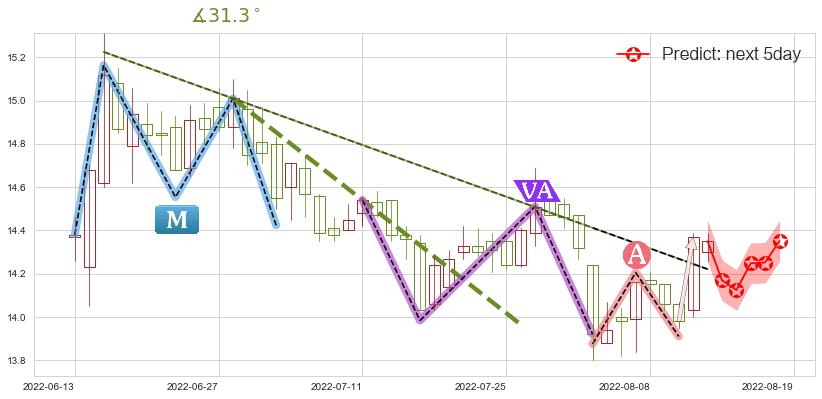 吉林敖东(sz000623)价格预测图-阿布量化