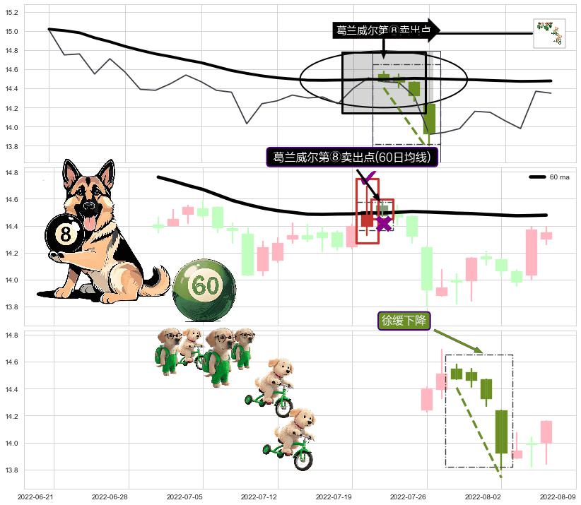 徐缓下降 ➕ 葛兰威尔第⑧卖出点