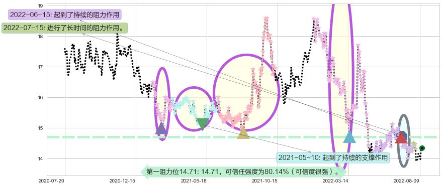 吉林敖东阻力支撑位图-阿布量化