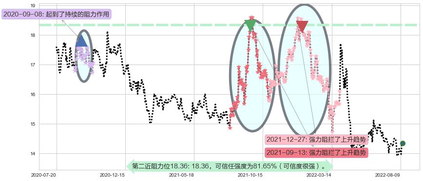 吉林敖东阻力支撑位图-阿布量化