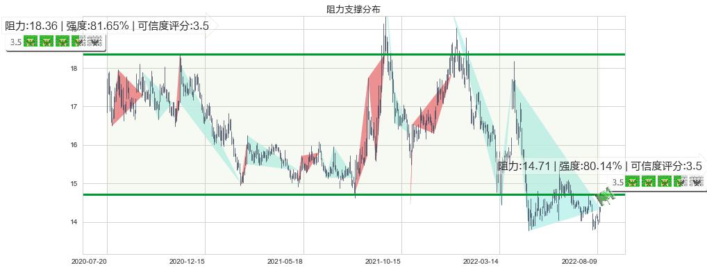 吉林敖东(sz000623)阻力支撑位图-阿布量化