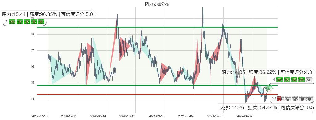 吉林敖东(sz000623)阻力支撑位图-阿布量化