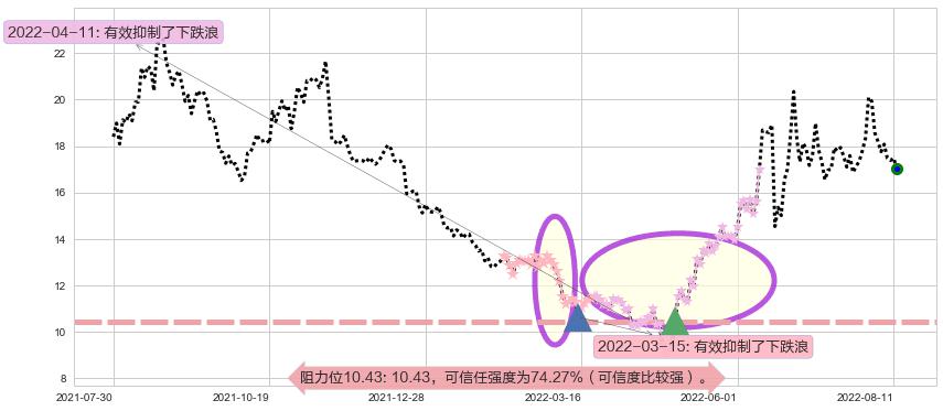 长安汽车阻力支撑位图-阿布量化