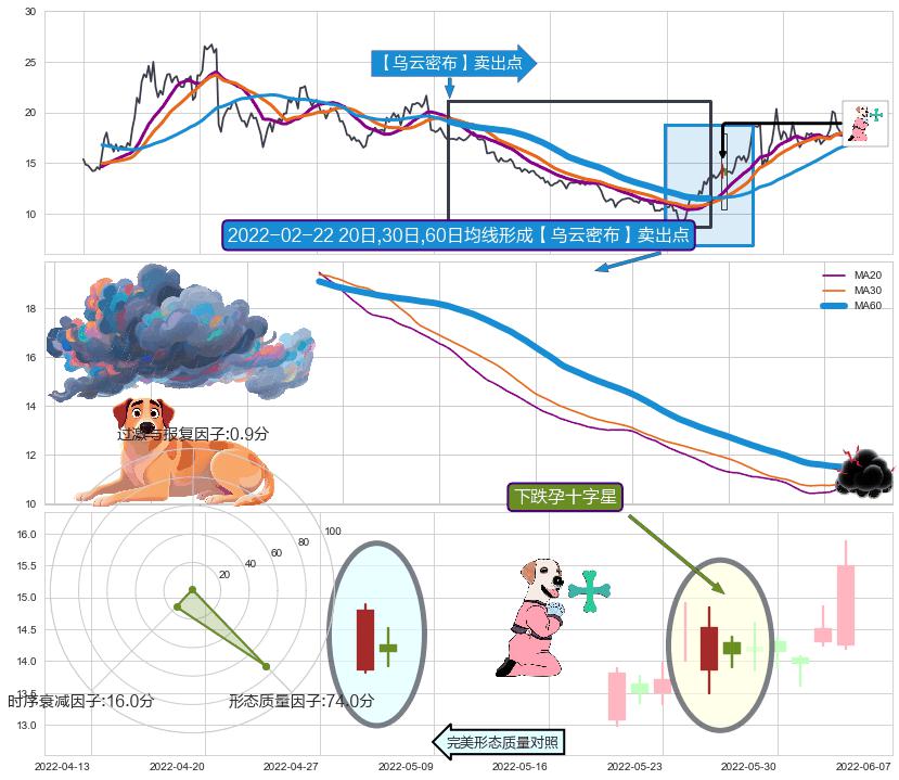 下跌孕十字星+看跌(高位倒锤头)流星线+升势受阻+升势停顿+绵绵阴跌|下跌不止 ➕ 【乌云密布】卖出点