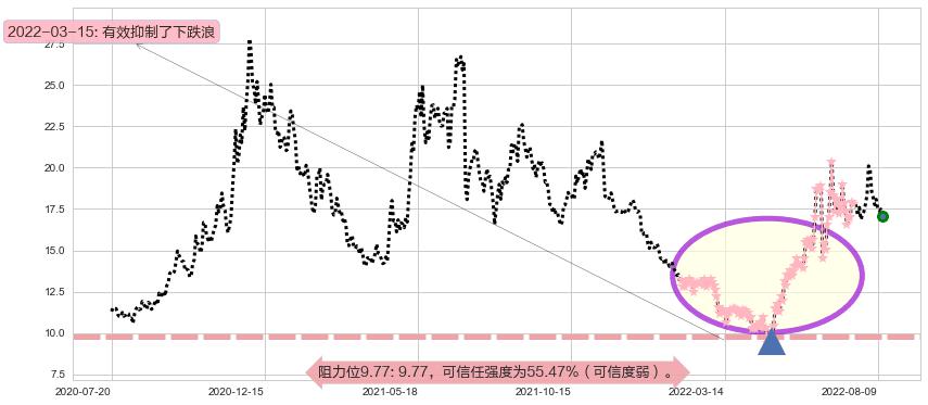 长安汽车阻力支撑位图-阿布量化