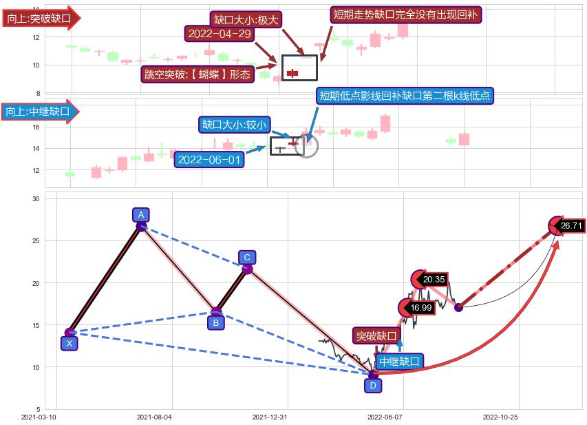 跳空缺口➕谐波(Target)