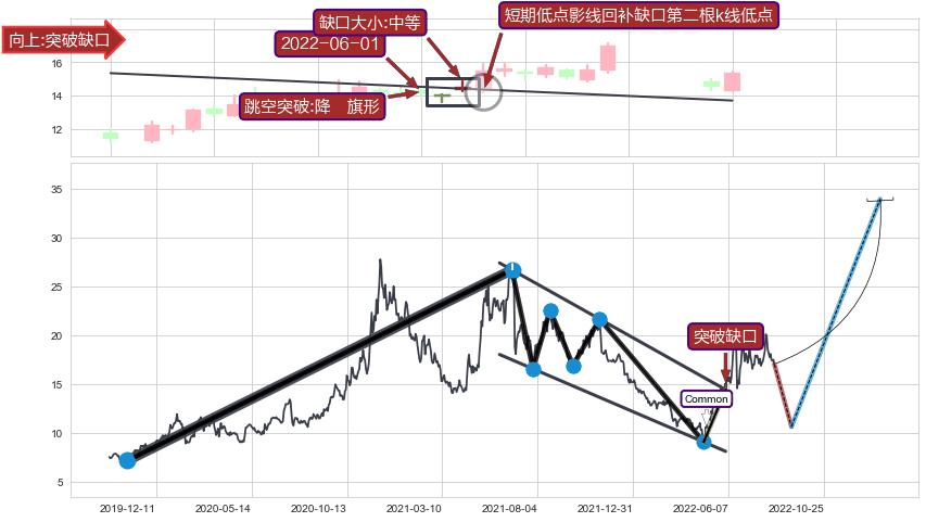 跳空缺口➕突破整理