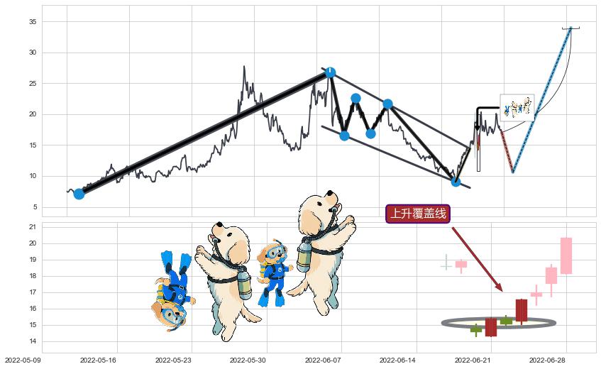 上升覆盖线+高位并排阳线+多方尖兵+上升三部曲（升势三鸦）+早晨之星（黎明之星）+红三兵+双针探底+阳包阴(穿头破脚)+塔形底 | 圆底+降势停顿+上涨两颗星 | 上涨三颗星+上涨Pinbar组合信号 ➕ 突破整理