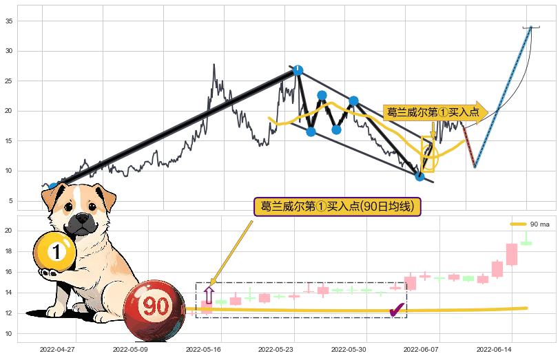 葛兰威尔第①买入点+葛兰威尔第②买入点+【银山谷】买入点+【金蜘蛛】买入点+【蛟龙出海】买入点 ➕ 突破整理