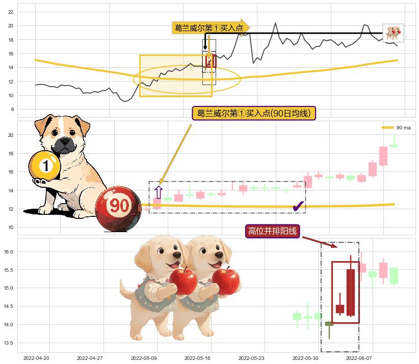 高位并排阳线+塔形底 | 圆底+上涨Pinbar组合信号 ➕ 葛兰威尔第①买入点