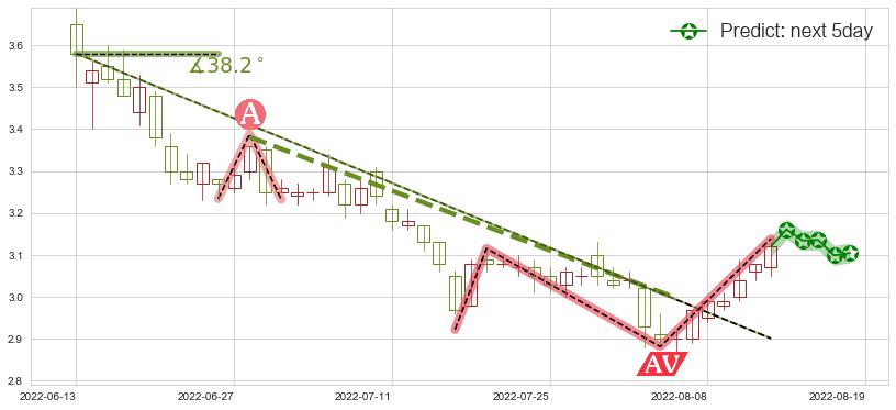 预测铜陵有色(sz000630)价格K线图-阿布量化