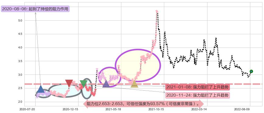 铜陵有色阻力支撑位图-阿布量化