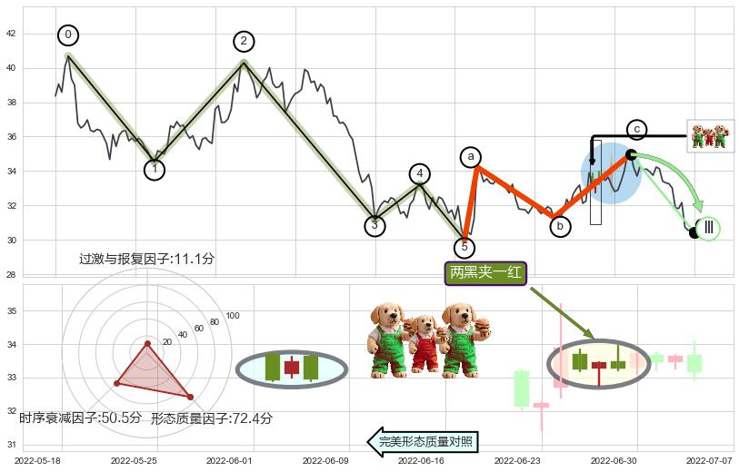 两黑夹一红+黄昏之星（夜星）+下跌身怀六甲+下跌孕十字星+看跌(高位倒锤头)流星线+塔形顶 | 圆顶 ➕ 调整浪ABC
