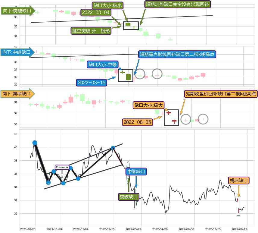 跳空缺口➕突破整理