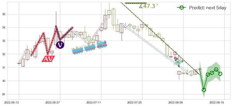 预测格力电器(sz000651)价格K线图-阿布量化