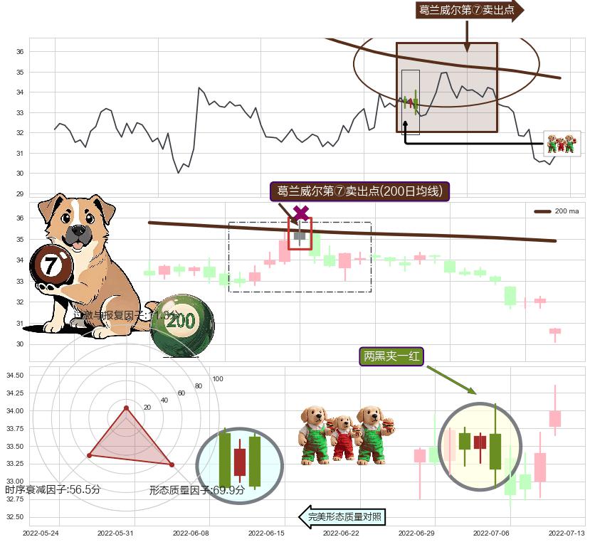 两黑夹一红+塔形顶 | 圆顶+看跌(高位倒锤头)流星线 ➕ 葛兰威尔第⑦卖出点