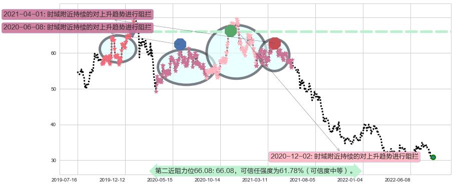格力电器阻力支撑位图-阿布量化