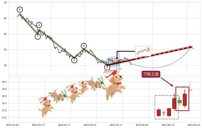 下探上涨+两红夹一黑+上涨两颗星 | 上涨三颗星+双针探底+锤头线（锤子线）+上涨Pinbar组合信号+曙光初现形态+上涨身怀六甲+上涨孤独十字星+单针探底（定海神针）+上升覆盖线+降势停顿+阳包阴(穿头破脚) ➕ 调整浪ABC