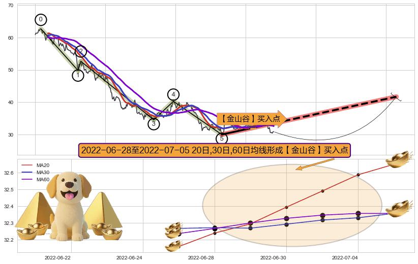 【金山谷】买入点+【蛟龙出海】买入点+【高山滑雪】买入点 ➕ 调整浪ABC