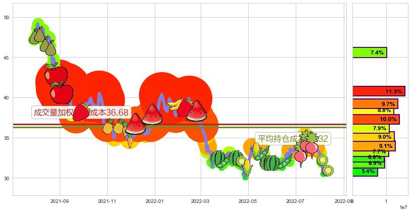 格力电器(sz000651)持仓成本图-阿布量化