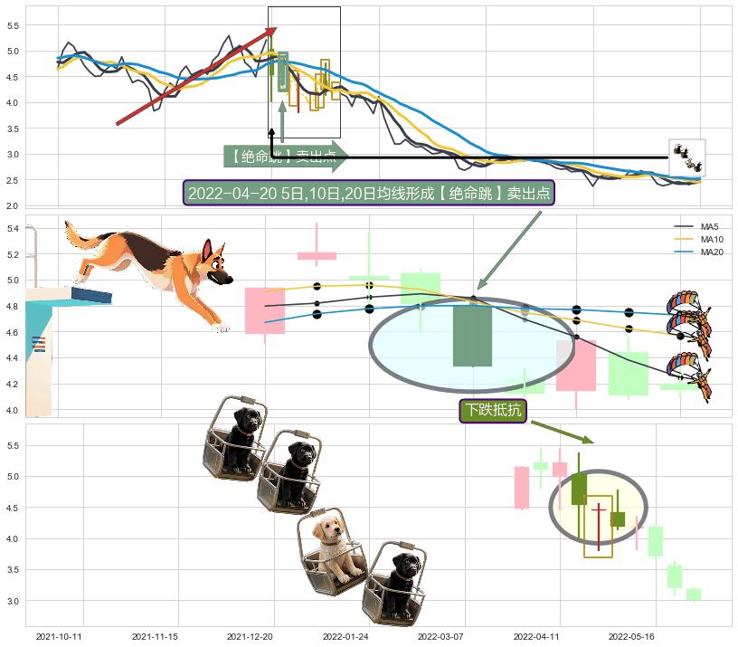 下跌抵抗+黄昏之星（夜星） ➕ 【绝命跳】卖出点