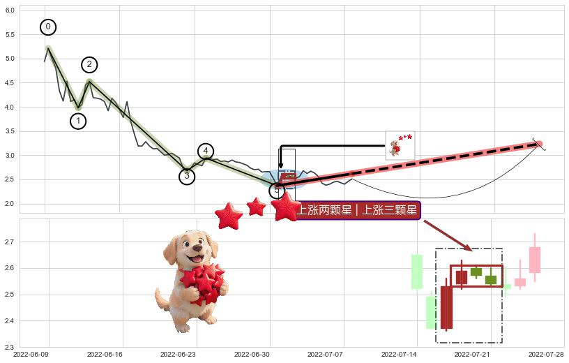 上涨两颗星 | 上涨三颗星+上升三部曲（升势三鸦）+两红夹一黑+锤头线（锤子线）+看涨(低位)倒锤头线 ➕ 调整浪ABC