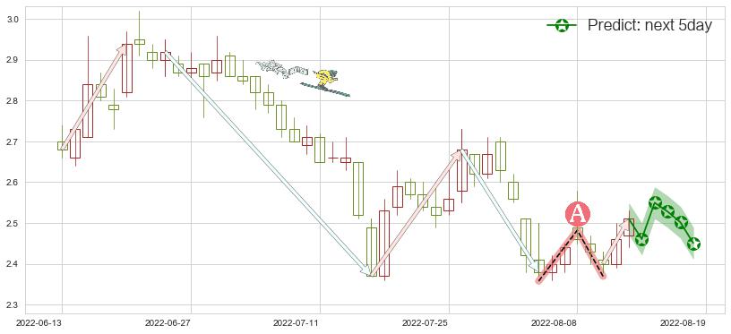 预测金科股份(sz000656)价格K线图-阿布量化
