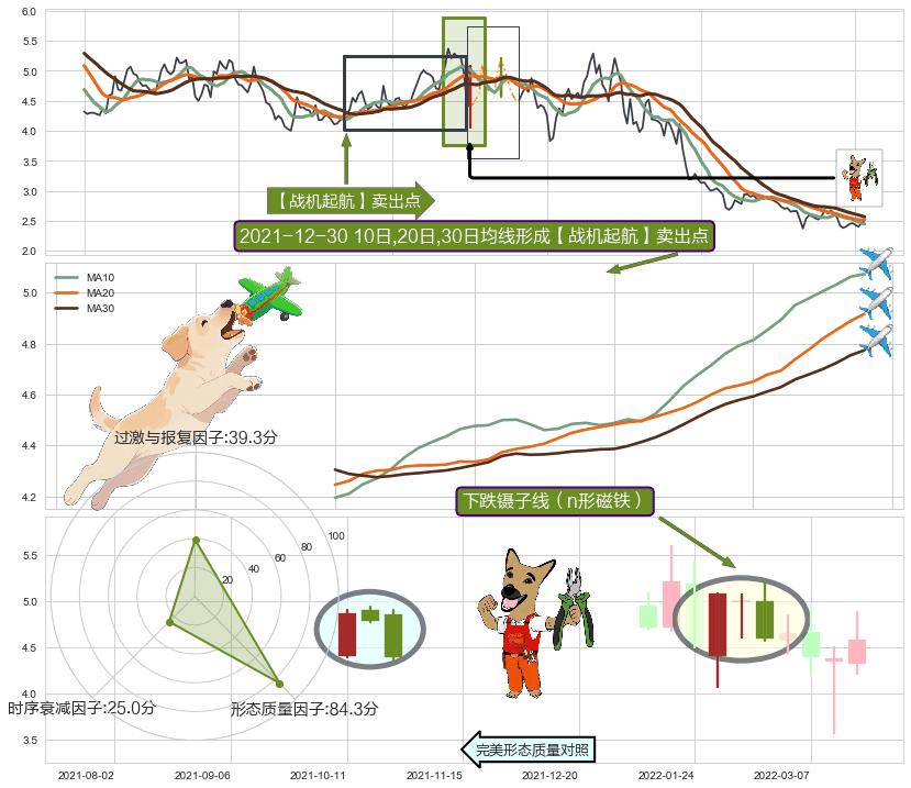下跌镊子线（n形磁铁）+倾盆大雨 ➕ 【战机起航】卖出点