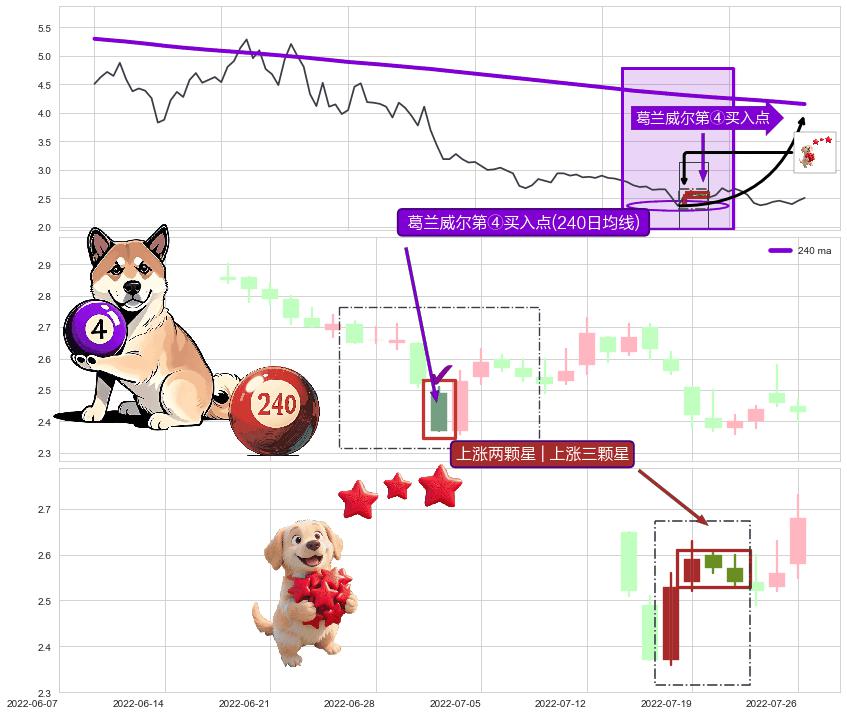 上涨两颗星 | 上涨三颗星+两红夹一黑 ➕ 葛兰威尔第④买入点