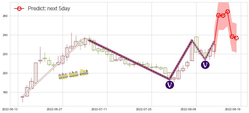预测长春高新(sz000661)价格K线图-阿布量化