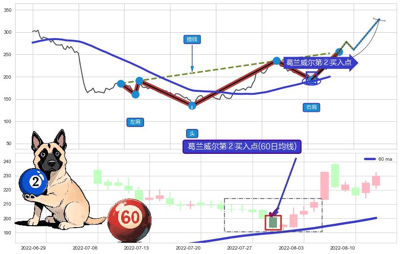 葛兰威尔第②买入点+【鱼跃龙门】买入点 ➕ 突破整理