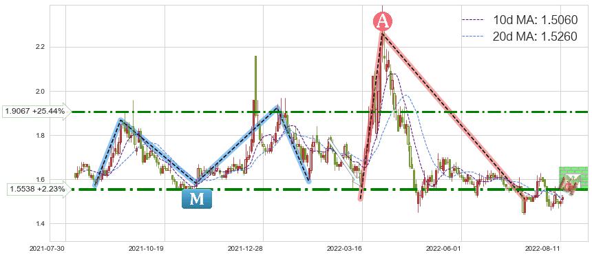 美好置业(000667)短线趋势趋势阶段分析图-阿布量化
