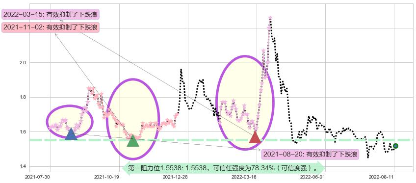 美好置业阻力支撑位图-阿布量化