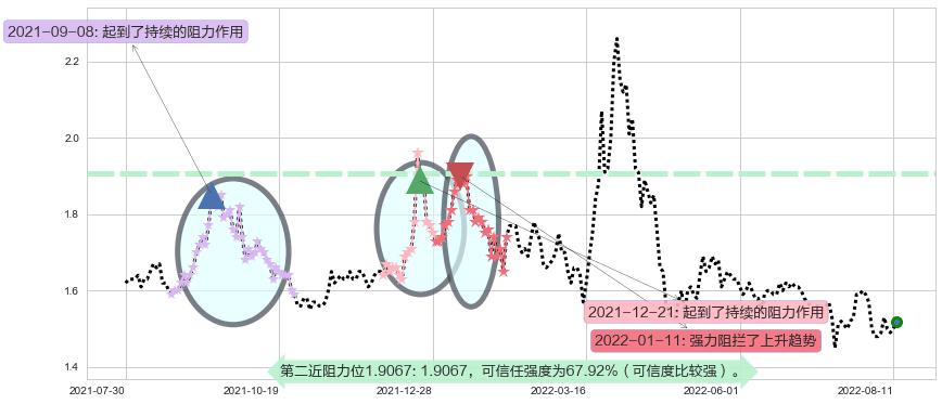 美好置业阻力支撑位图-阿布量化