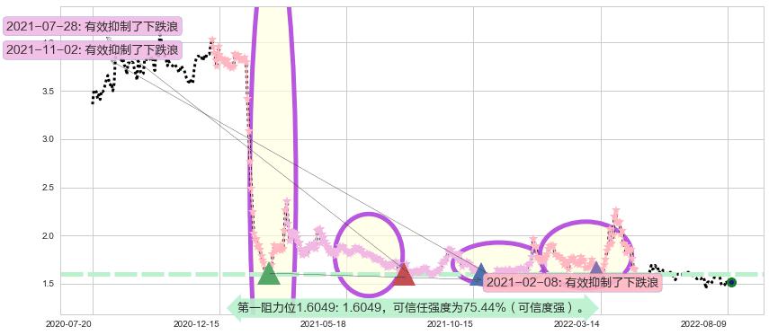 美好置业阻力支撑位图-阿布量化