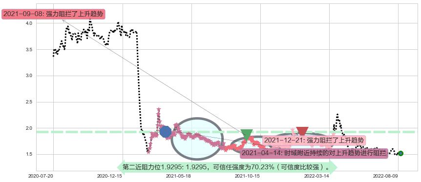 美好置业阻力支撑位图-阿布量化