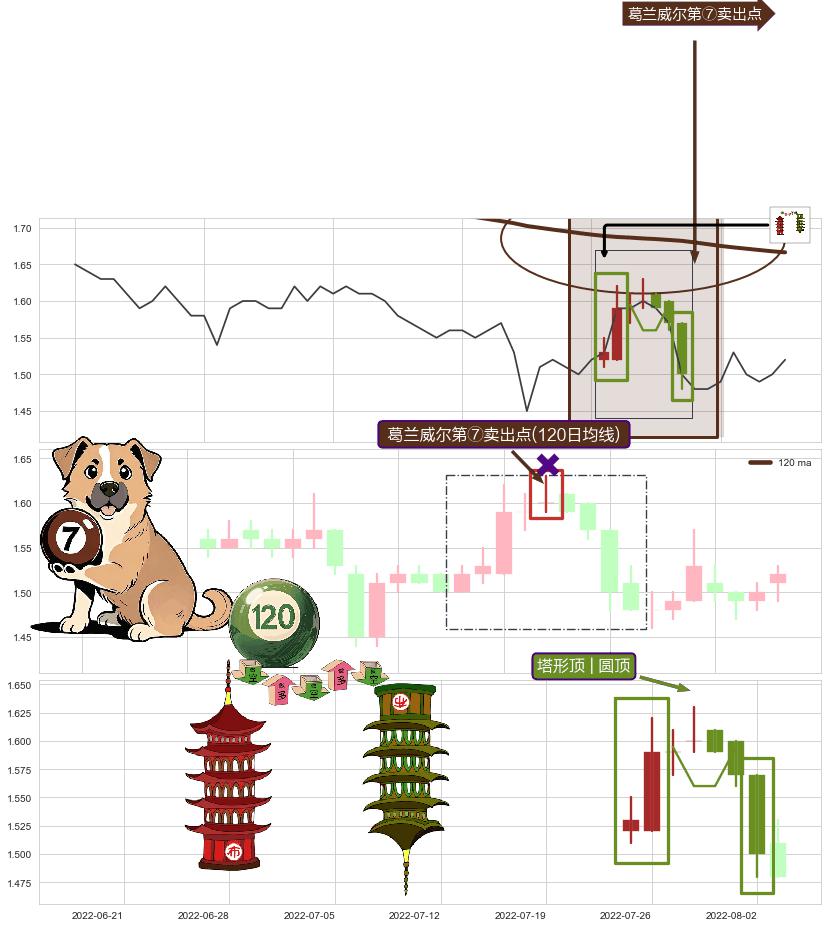 塔形顶 | 圆顶+三只乌鸦 ➕ 葛兰威尔第⑦卖出点