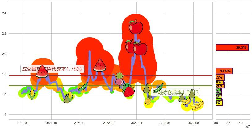 美好置业(sz000667)持仓成本图-阿布量化