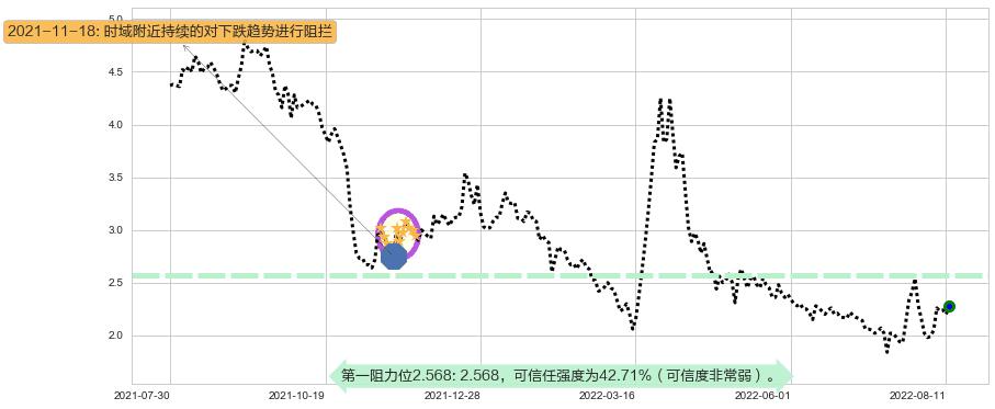 阳光城阻力支撑位图-阿布量化