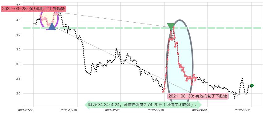 阳光城阻力支撑位图-阿布量化