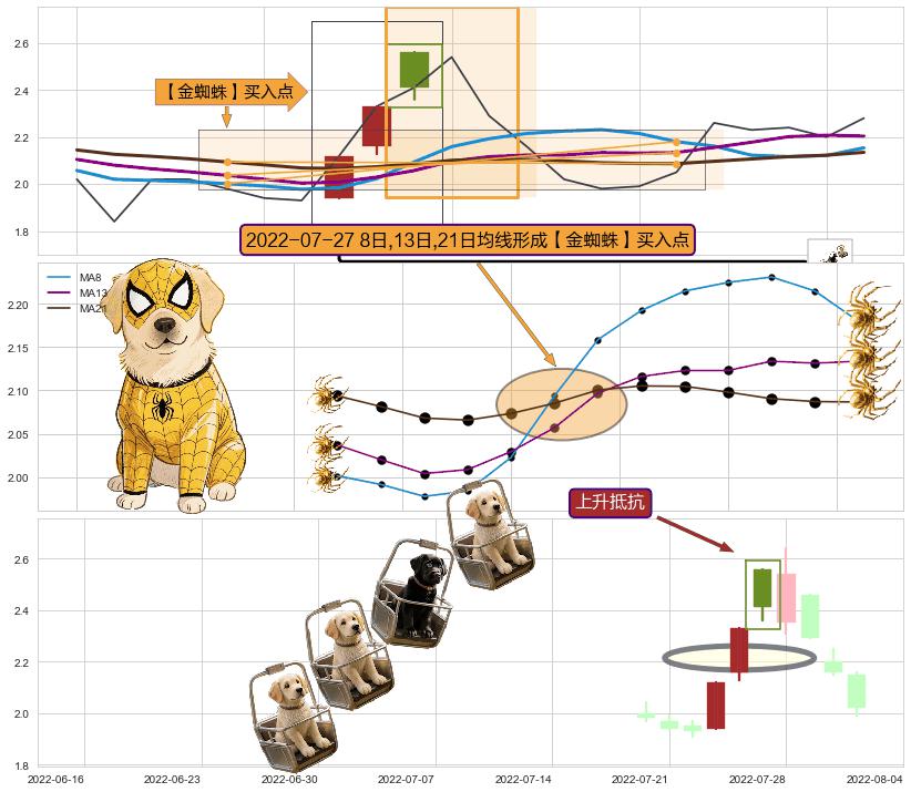 上升抵抗+三空阴线+早晨之星（黎明之星） ➕ 【金蜘蛛】买入点