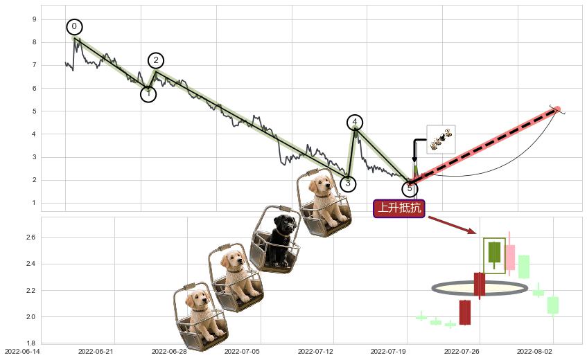 上升抵抗+早晨之星（黎明之星）+上涨镊子线（U形磁铁）+降势受阻+阳包阴(穿头破脚)+上升三部曲（升势三鸦）+三空阴线+上涨孤独十字星+看涨(低位)倒锤头线 ➕ 调整浪ABC
