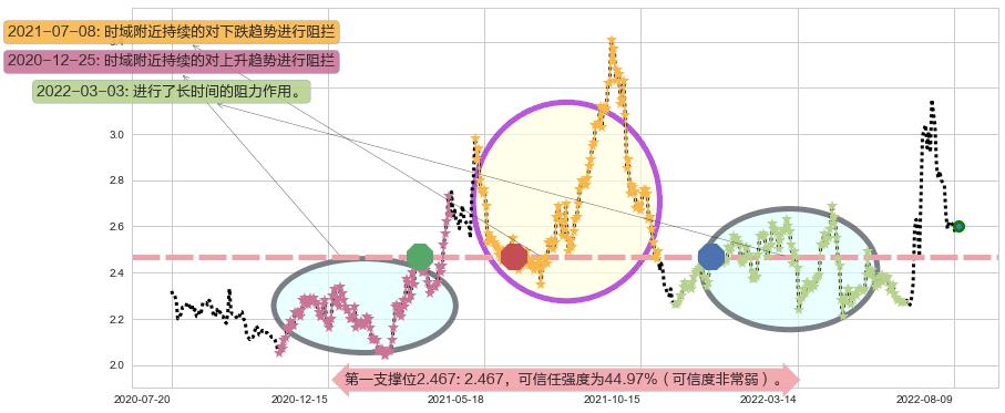 河钢股份阻力支撑位图-阿布量化